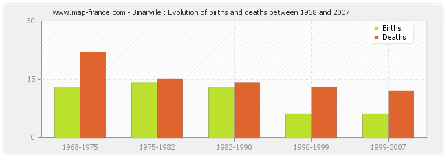 Binarville : Evolution of births and deaths between 1968 and 2007