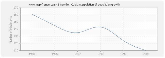 Binarville : Cubic interpolation of population growth