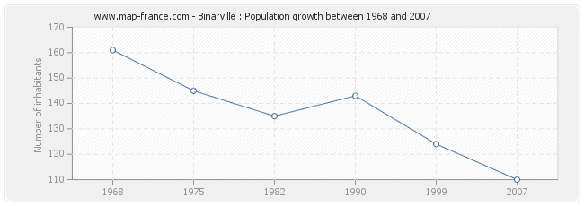 Population Binarville