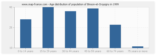 Age distribution of population of Binson-et-Orquigny in 1999