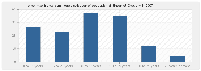 Age distribution of population of Binson-et-Orquigny in 2007