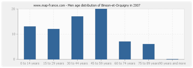 Men age distribution of Binson-et-Orquigny in 2007