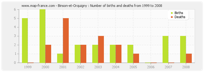 Binson-et-Orquigny : Number of births and deaths from 1999 to 2008