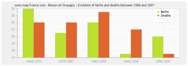 Binson-et-Orquigny : Evolution of births and deaths between 1968 and 2007