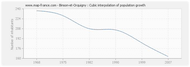 Binson-et-Orquigny : Cubic interpolation of population growth