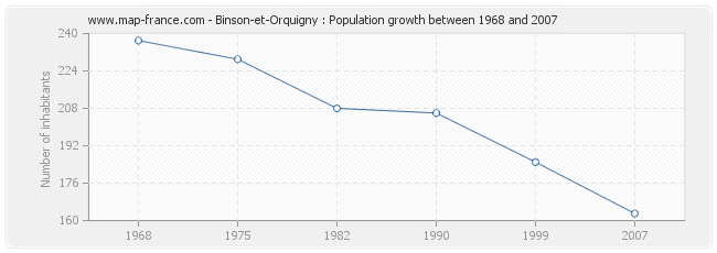 Population Binson-et-Orquigny