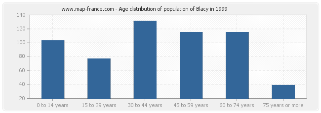 Age distribution of population of Blacy in 1999