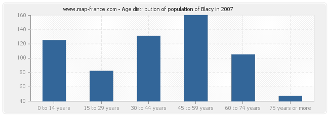 Age distribution of population of Blacy in 2007