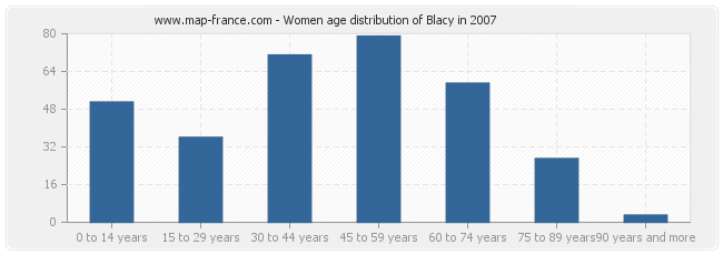 Women age distribution of Blacy in 2007