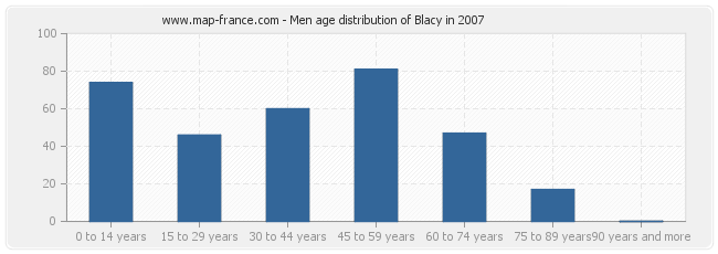 Men age distribution of Blacy in 2007