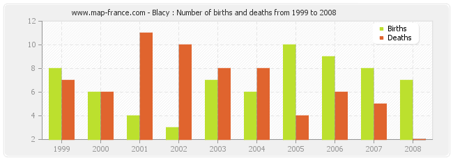 Blacy : Number of births and deaths from 1999 to 2008