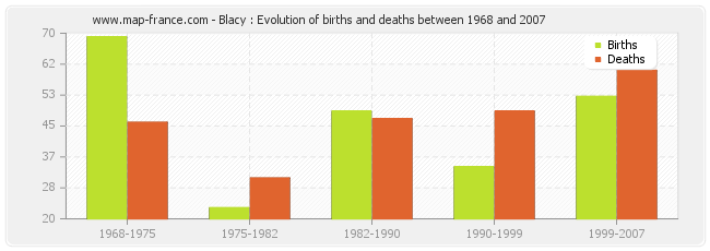 Blacy : Evolution of births and deaths between 1968 and 2007