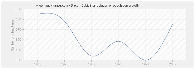 Blacy : Cubic interpolation of population growth