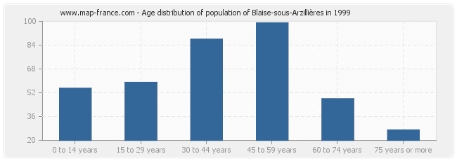 Age distribution of population of Blaise-sous-Arzillières in 1999