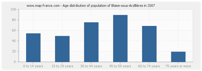 Age distribution of population of Blaise-sous-Arzillières in 2007