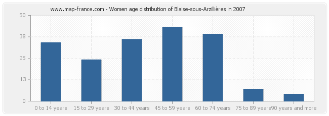 Women age distribution of Blaise-sous-Arzillières in 2007
