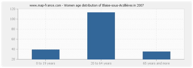 Women age distribution of Blaise-sous-Arzillières in 2007