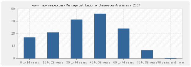 Men age distribution of Blaise-sous-Arzillières in 2007