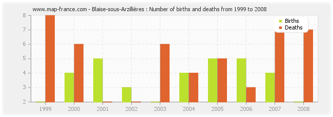 Blaise-sous-Arzillières : Number of births and deaths from 1999 to 2008