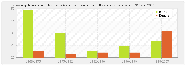Blaise-sous-Arzillières : Evolution of births and deaths between 1968 and 2007