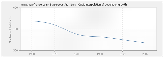 Blaise-sous-Arzillières : Cubic interpolation of population growth