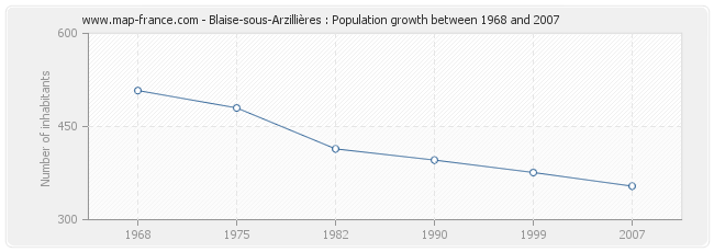 Population Blaise-sous-Arzillières