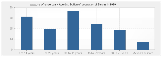 Age distribution of population of Blesme in 1999