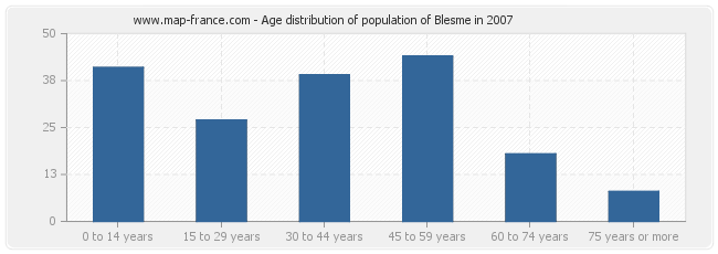 Age distribution of population of Blesme in 2007