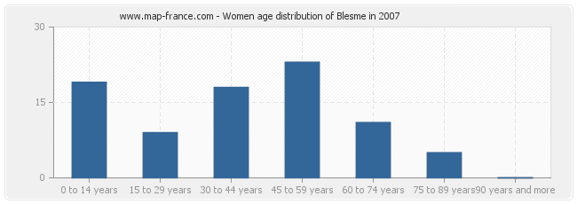 Women age distribution of Blesme in 2007