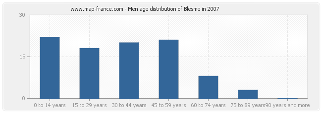 Men age distribution of Blesme in 2007