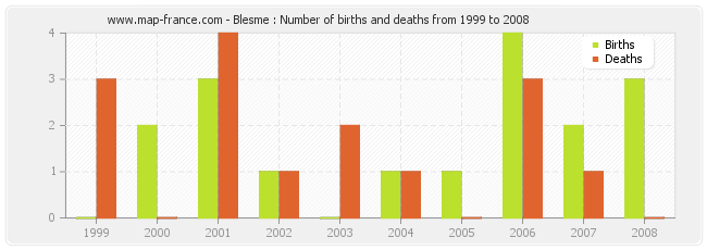 Blesme : Number of births and deaths from 1999 to 2008