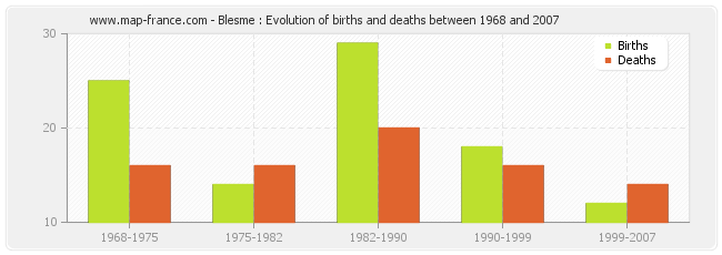 Blesme : Evolution of births and deaths between 1968 and 2007