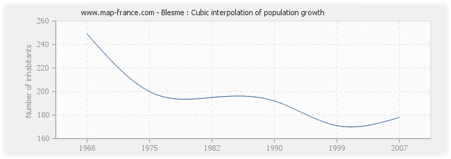 Blesme : Cubic interpolation of population growth