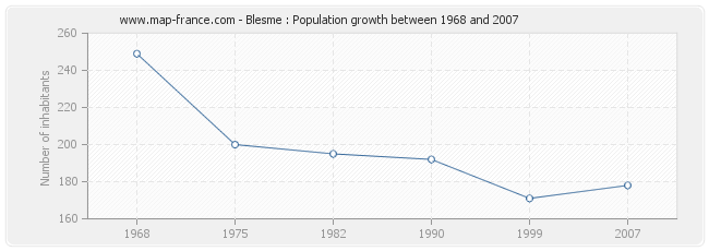 Population Blesme