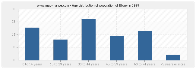 Age distribution of population of Bligny in 1999