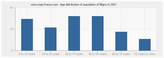 Age distribution of population of Bligny in 2007
