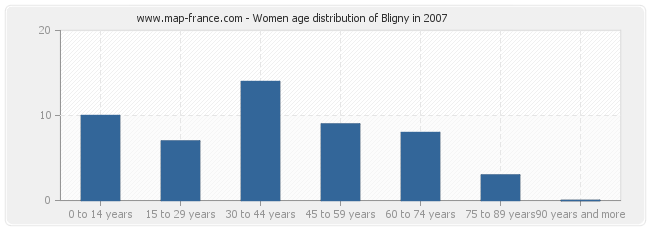 Women age distribution of Bligny in 2007