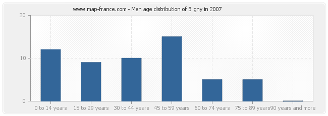 Men age distribution of Bligny in 2007