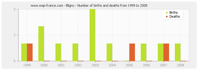 Bligny : Number of births and deaths from 1999 to 2008