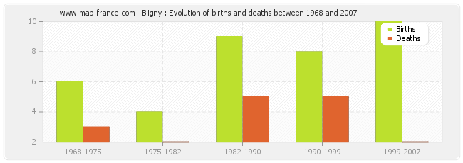 Bligny : Evolution of births and deaths between 1968 and 2007