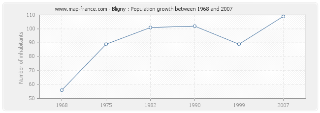 Population Bligny