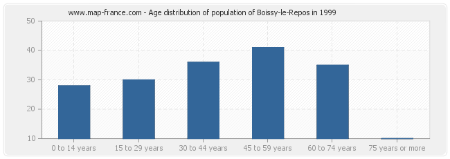 Age distribution of population of Boissy-le-Repos in 1999