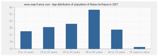Age distribution of population of Boissy-le-Repos in 2007