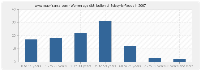 Women age distribution of Boissy-le-Repos in 2007