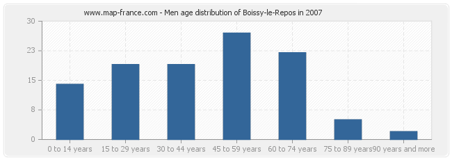 Men age distribution of Boissy-le-Repos in 2007