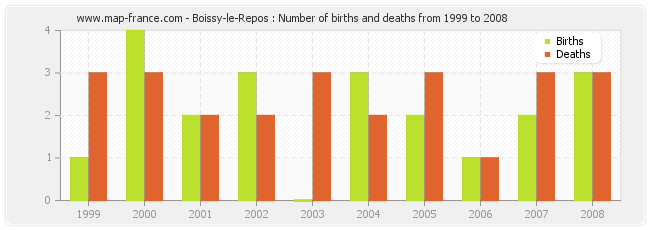 Boissy-le-Repos : Number of births and deaths from 1999 to 2008