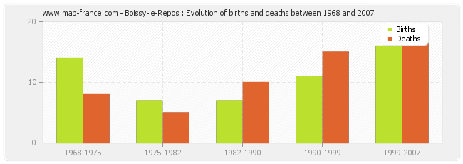Boissy-le-Repos : Evolution of births and deaths between 1968 and 2007