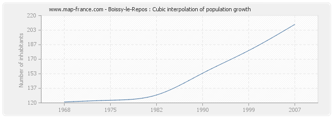 Boissy-le-Repos : Cubic interpolation of population growth