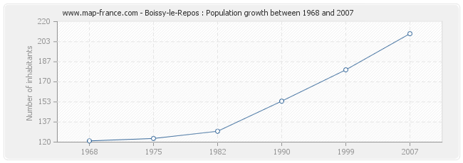 Population Boissy-le-Repos