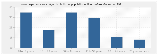 Age distribution of population of Bouchy-Saint-Genest in 1999
